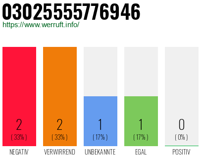 Rufnummer 03025555776946 Telefonnummer 03025555776946