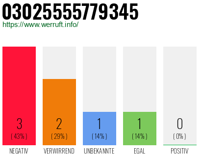 Rufnummer 03025555779345 Telefonnummer 03025555779345