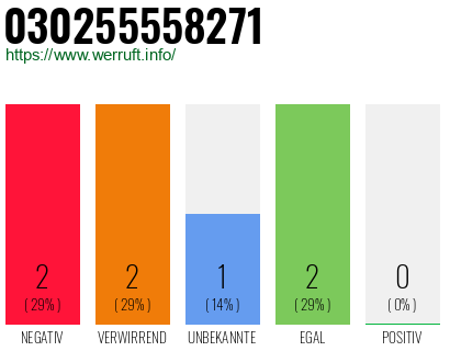 Rufnummer 030255558271 Telefonnummer 030255558271