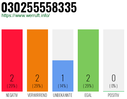 Rufnummer 030255558335 Telefonnummer 030255558335
