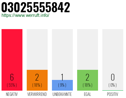 Rufnummer 03025555842 Telefonnummer 03025555842