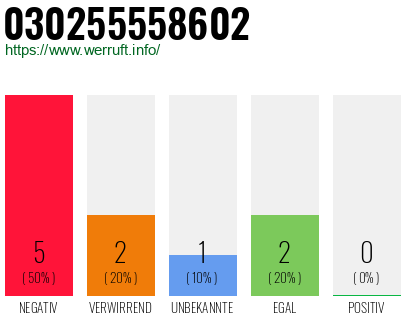 Rufnummer 030255558602 Telefonnummer 030255558602