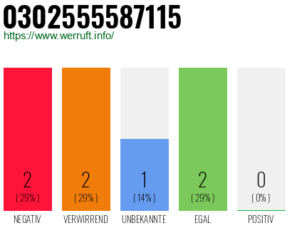 Rufnummer 0302555587115 Telefonnummer 0302555587115