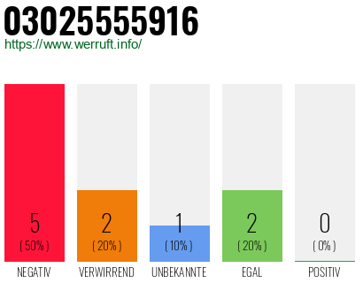 Rufnummer 03025555916 Telefonnummer 03025555916