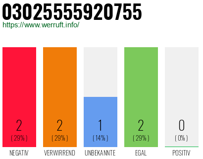 Rufnummer 03025555920755 Telefonnummer 03025555920755