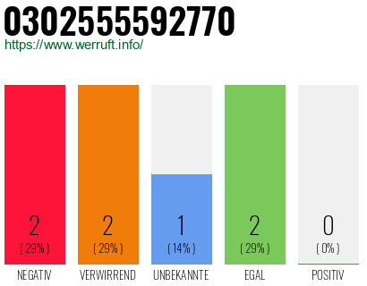 Rufnummer 0302555592770 Telefonnummer 0302555592770