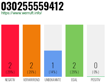 Rufnummer 030255559412 Telefonnummer 030255559412