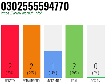 Rufnummer 0302555594770 Telefonnummer 0302555594770