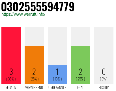 Rufnummer 0302555594779 Telefonnummer 0302555594779