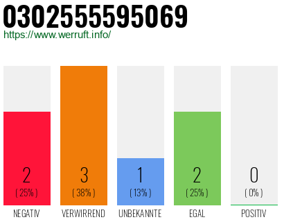 Rufnummer 0302555595069 Telefonnummer 0302555595069
