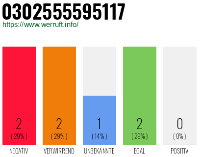 Rufnummer 0302555595117 Telefonnummer 0302555595117
