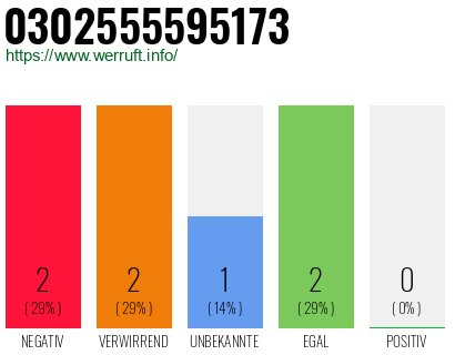 Rufnummer 0302555595173 Telefonnummer 0302555595173