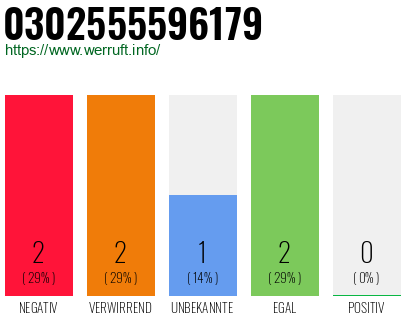 Rufnummer 0302555596179 Telefonnummer 0302555596179