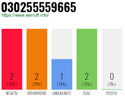 Rufnummer 030255559665 Telefonnummer 030255559665