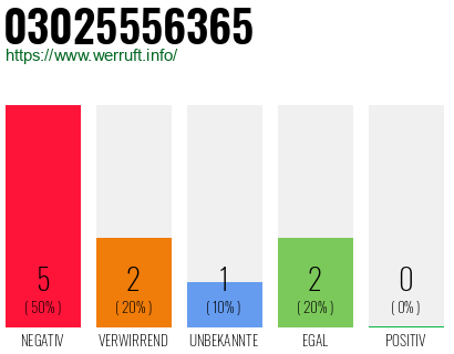 Rufnummer 03025556365 Telefonnummer 03025556365