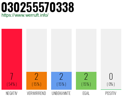 Rufnummer 030255570338 Telefonnummer 030255570338