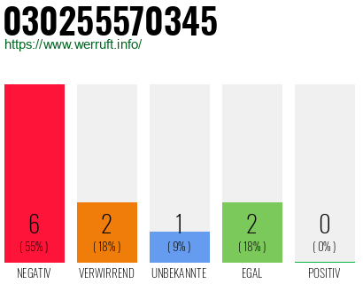 Rufnummer 030255570345 Telefonnummer 030255570345
