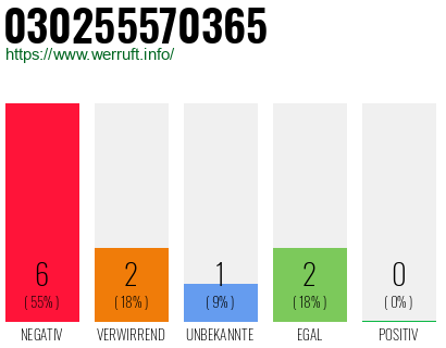 Rufnummer 030255570365 Telefonnummer 030255570365