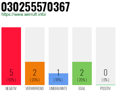 Rufnummer 030255570367 Telefonnummer 030255570367