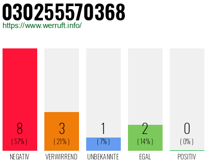Rufnummer 030255570368 Telefonnummer 030255570368