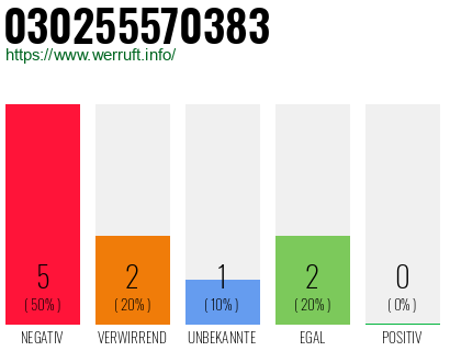 Rufnummer 030255570383 Telefonnummer 030255570383