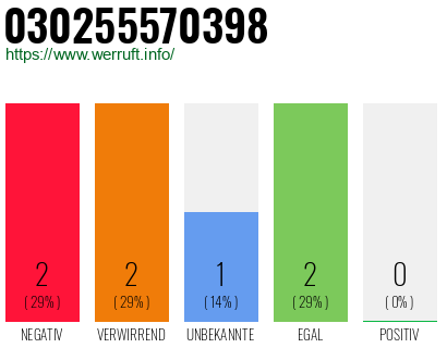 Rufnummer 030255570398 Telefonnummer 030255570398