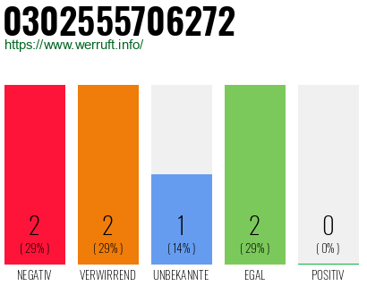 Rufnummer 0302555706272 Telefonnummer 0302555706272