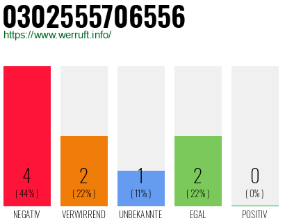 Rufnummer 0302555706556 Telefonnummer 0302555706556