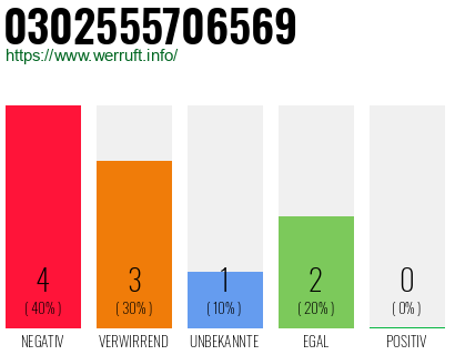 Rufnummer 0302555706569 Telefonnummer 0302555706569