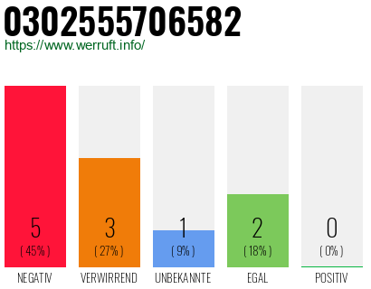 Rufnummer 0302555706582 Telefonnummer 0302555706582