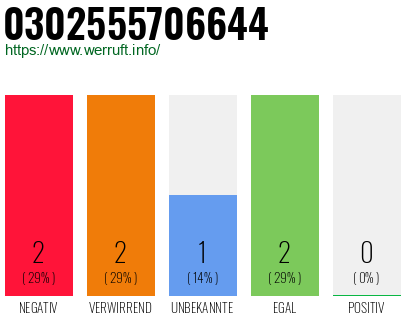 Rufnummer 0302555706644 Telefonnummer 0302555706644