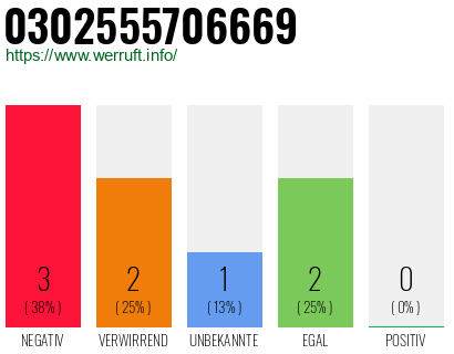 Rufnummer 0302555706669 Telefonnummer 0302555706669