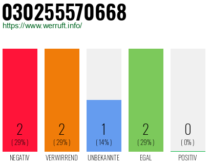 Rufnummer 030255570668 Telefonnummer 030255570668