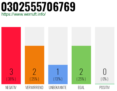 Rufnummer 0302555706769 Telefonnummer 0302555706769