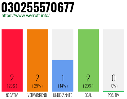 Rufnummer 030255570677 Telefonnummer 030255570677