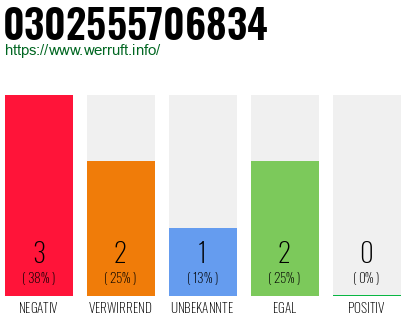 Rufnummer 0302555706834 Telefonnummer 0302555706834