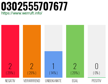 Rufnummer 0302555707677 Telefonnummer 0302555707677