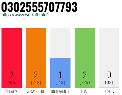 Rufnummer 0302555707793 Telefonnummer 0302555707793
