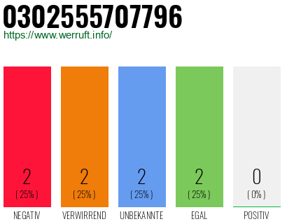 Rufnummer 0302555707796 Telefonnummer 0302555707796