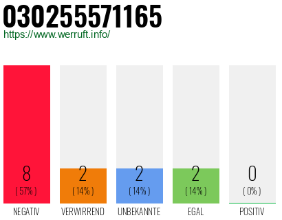 Rufnummer 030255571165 Telefonnummer 030255571165