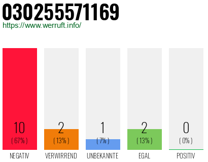 Rufnummer 030255571169 Telefonnummer 030255571169