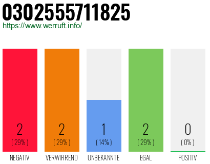 Rufnummer 0302555711825 Telefonnummer 0302555711825