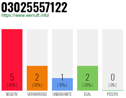 Rufnummer 03025557122 Telefonnummer 03025557122