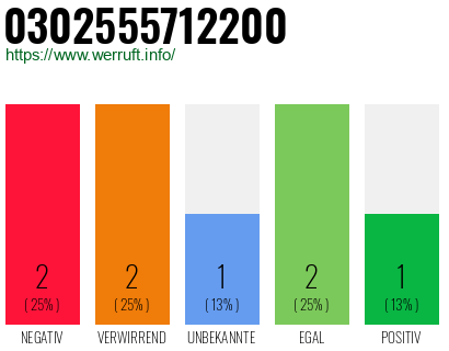 Rufnummer 0302555712200 Telefonnummer 0302555712200