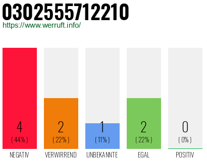 Rufnummer 0302555712210 Telefonnummer 0302555712210