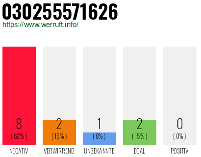 Rufnummer 030255571626 Telefonnummer 030255571626