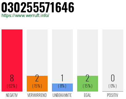 Rufnummer 030255571646 Telefonnummer 030255571646