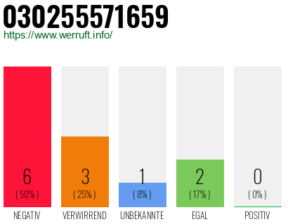Rufnummer 030255571659 Telefonnummer 030255571659