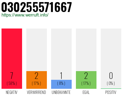 Rufnummer 030255571667 Telefonnummer 030255571667