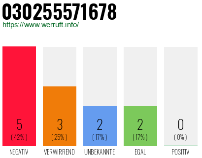 Rufnummer 030255571678 Telefonnummer 030255571678
